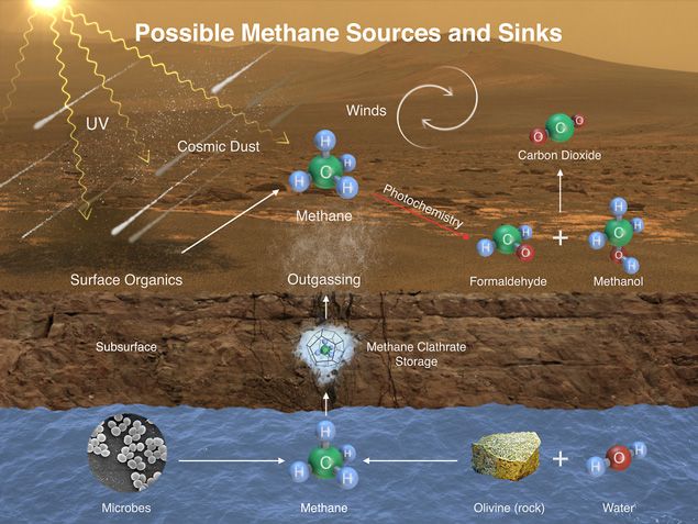 &nbsp; (Comment expliquer la présence de méthane sur Mars? © NASA/JPL-Caltech/SAM-GSFC/Univ.of Michigan)