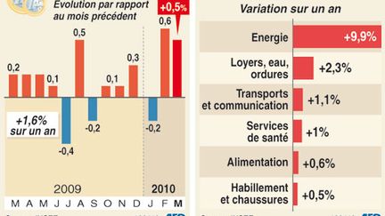 Evolution mensuelle de l'inflation en France de mars 2009 à mars 2010 et variation par secteur sur un an (AFP)