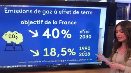 La France n'a pas réussi à atteindre son objectif de couverture en renouvelable à 23%. (FRANCEINFO)