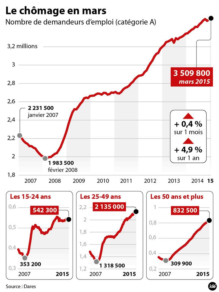 &nbsp; (Nouvelle hausse du chômage en mars © Idé)