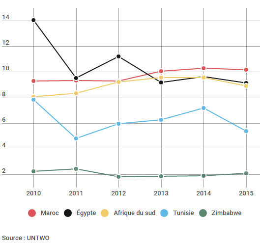 Les cinq pays les plus visités d'Afrique (en millions de touristes)  (Source UNTWO)