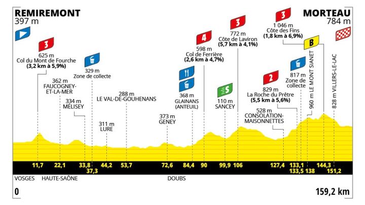 Le profil de la 6e étape du Tour de France femmes 2024, entre Remiremont et Morteau. (ASO)