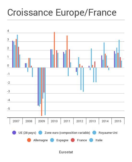 &nbsp; (Comparaison croissance UE/France © France Info)