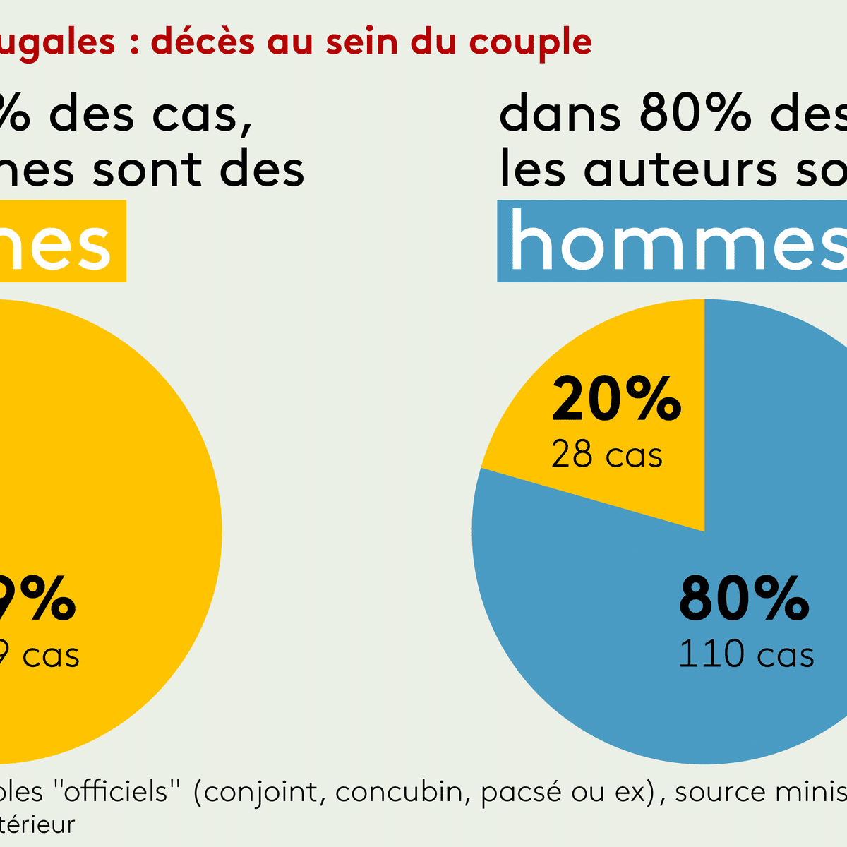 Violences Conjugales Toujours En Moyenne Une Femme Morte Tous Les Trois Jours Sous Les Coups D Un Homme