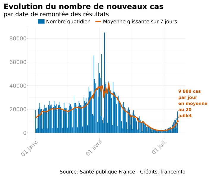 L'évolution du nombre de cas de Covid-19 en France, le 20 juillet 2021. (FRANCEINFO)