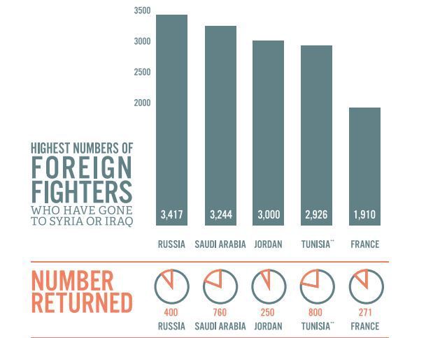 Chiffres sur les combattants étrangers de Daech et sur ceux qui seraient rentrés dans leur pays.  (Source Soufan Center) (soufancenter.org)