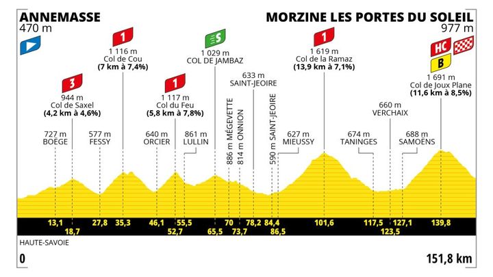 Le profil de la 14e étape du Tour de France 2023, entre Annemasse et Morzine Les Portes du Soleil (151,8km). (ASO)