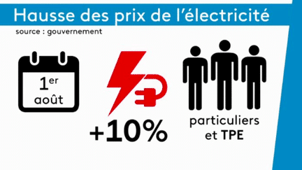 Énergie : l’électricité augmentera de 10% le 1er août (FRANCE 2)