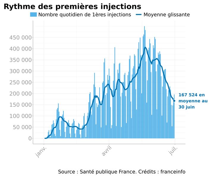 Infographie représentant le nombe quotidien de premières injections et leur moyenne glissante en France, depuis le 1er janvier 2021.&nbsp; (FRANCEINFO)