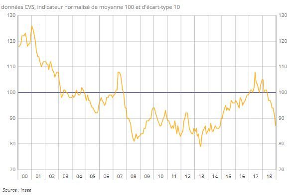 Le moral des Français a plongé en 2018, pour retrouver son niveau de 2014. (INSEE)