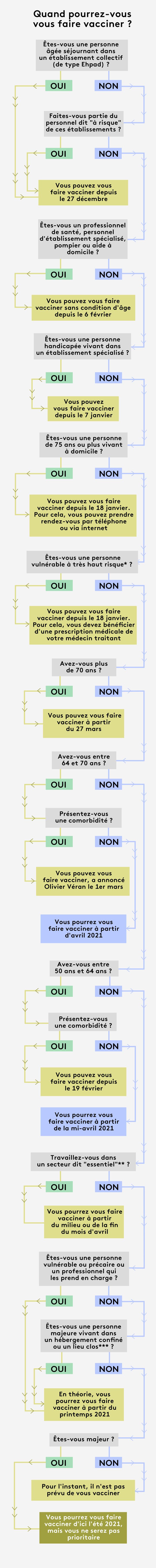 Quand pourrez-vous vous faire vacciner ?


 (ELLEN LOZON / PIERRE-ALBERT JOSSERAND / FRANCEINFO)