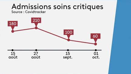 Covid-19 : la nette amélioration de la situation sanitaire&nbsp;se confirme (France 3)