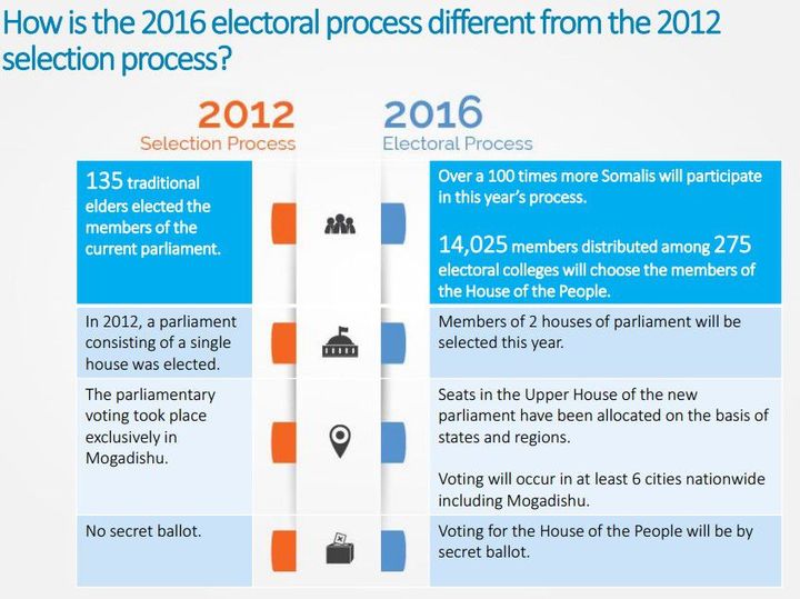 Comparatif des processus électoraux de 2012 et 2016 en Somalie. Source : UNSOM (UNSOM)