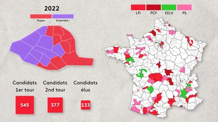 Pour analyser l'impact de l'union de la gauche aux législatives,&nbsp;franceinfo passe au crible les résultats de la Nupes. (ELLEN LOZON / FRANCEINFO)