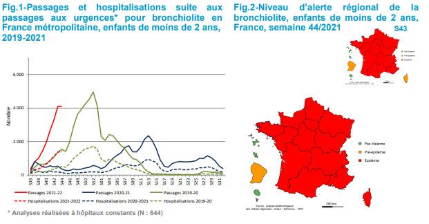 Passages et hospitalisations des enfants de moins de deux ans après passage aux urgences pour bronchiolite en France métropolitaine.&nbsp; (SANTE PUBLIQUE FRANCE)