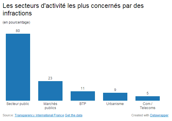 Le secteur public est le plus concern&eacute; par des faits de corruption, selon des donn&eacute;es publi&eacute;es par l'ONG Transparency International France, le 9 d&eacute;cembre 2014. (DATA WRAPPER / FRANCETV INFO)