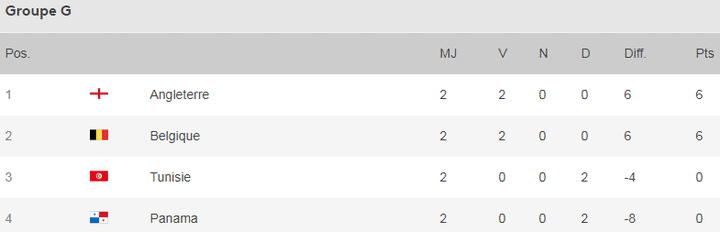 Le classement du groupe G de la Coupe du monde avant la troisième et dernière journée. (FRANCETV SPORT)