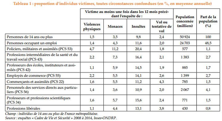 &nbsp; (Les policiers, les militaires et assimilés sont davantage victimes d’agressions © Insee ONDRP)