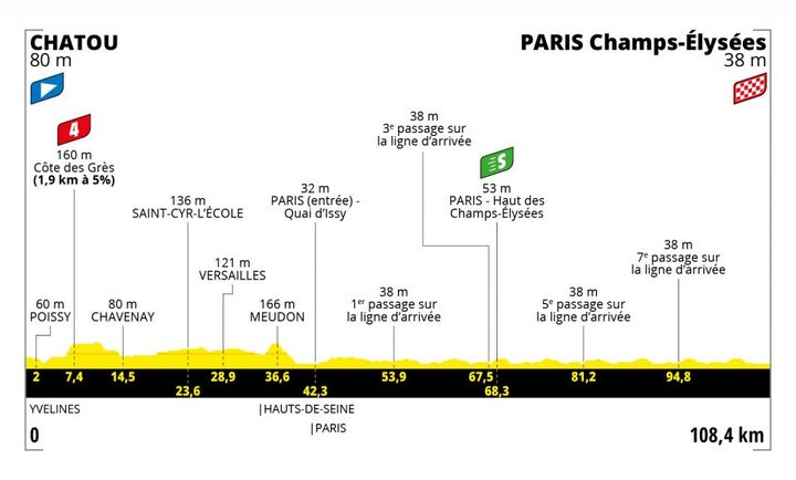 Le profil de la dernière étape entre Chatou et les Champs-Elysées, en passant par le château de Versailles. (Franceinfo:sport)