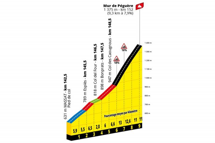 Le profil du Mur de Péguère qui sera gravi lors de la 16e étape du Tour de France, le 19 juillet 2022. (ASO)