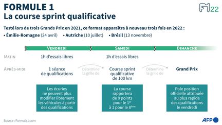 A côté de la nouvelle réglementation qui s'appuie notamment&nbsp;sur le retour de l'effet de sol&nbsp;(interdit dans les années 1980), qui "colle" les monoplaces au bitume, la saison de Formule 1 sera aussi marquée par une évolution de la course sprint. Là où elle offrait au vainqueur trois points (puis deux au deuxième, et un au troisième), la nouvelle gratification offre huit points au vainqueur,&nbsp;pour&nbsp;diminuer&nbsp;jusqu'à un point au huitième en bout de chaîne. (SABRINA BLANCHARD, CLEA PÉCULIER ET KENAN AUGEARD / AFP)