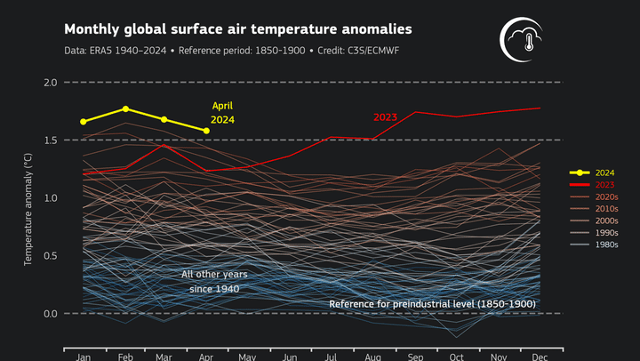 Capture écran d'un graphique de l'observatoire Copernicus sur la température mensuelle moyenne dans le monde par rapport à l'ère préindustrielle, le 8 mai 2024. (COPERNICUS)