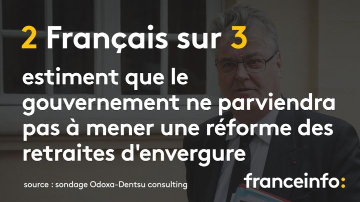 Deux Français sur trois estiment que le gouvernement ne parviendra pas à mener une réforme d’envergure, selon un sondage Odoxa-Dentsu consulting pour "Le Figaro" et franceinfo publié jeudi 5 septembre 2019. (FRANCEINFO)