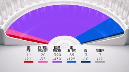 La projection Ipsos/Sopra Steria en fourchettes de sièges de l'Assemblée nationale à l'issue du premier tour des élections législatives, le 11 juin 2017. (FRANCEINFO)