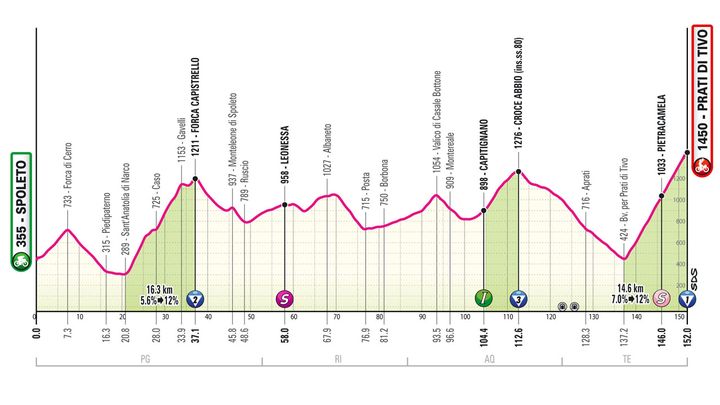 Le profil de la 8ème étape du Tour d'Italie 2024 (Giro d'Italia)