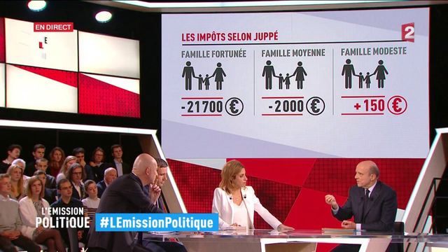 "L'Emission politique" : Juppé veut alléger les impôts des plus riches pour qu'ils puissent investir dans les entreprises et créer des emplois