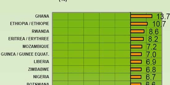 Les taux de croissance les plus élevés en Afrique (2011) (afdb.org)