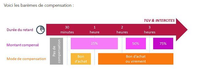 Le barème des remboursements de la SNCF.&nbsp; (OUI.SNCF)