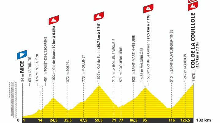 Le profil de la 20e étape du Tour de France 2024, au départ de Nice et avec une arrivée au sommet du col de la Couillole. (ASO)