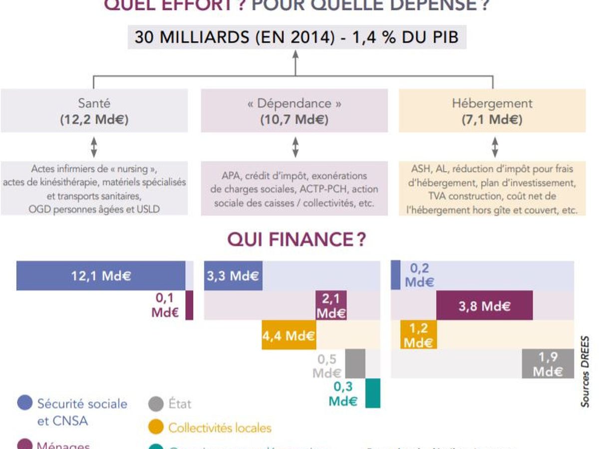 On Vous Explique Ce Qu Est La Cinquieme Branche De La Securite Sociale Que Le Gouvernement Propose De Creer