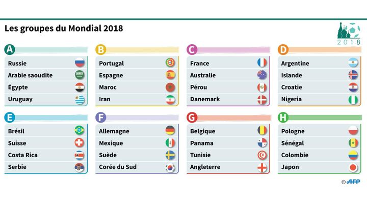 Les groupes du Mondial 2018 en Russie