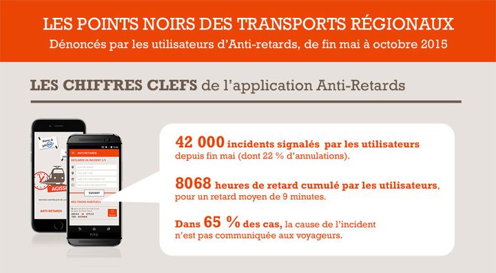 &nbsp; (Les chiffres clé de l'application Anti-retards ©UFC-Que Choisir)