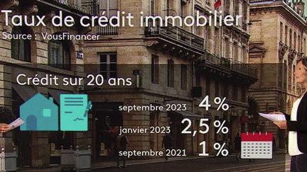 L'inflation a fait grimper les taux d'emprunt pour l'achat de biens immobiliers, ce qui a pour conséquence de faire baisser les prix sur une majeure partie du territoire français, comme l'explique la journalsite Sophie Lanson, présente sur le plateau du 20 Heures, mercredi 6 septembre.