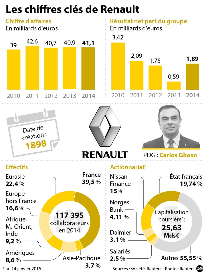 &nbsp; (Chiffres clés de Renault © Idé)