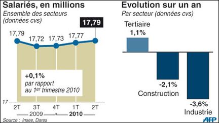 Evolution du nombre d'emplois salariés de l'ensemble des secteurs en France (AFP)