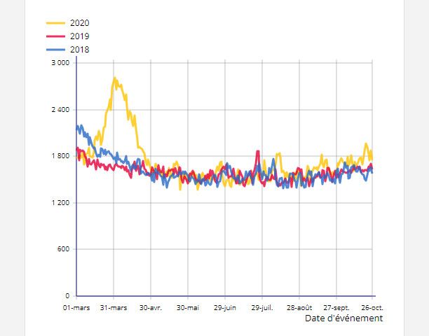 Nombre de décès par jour depuis le 1ᵉʳ mars 2020 (en jaune). (INSEE)