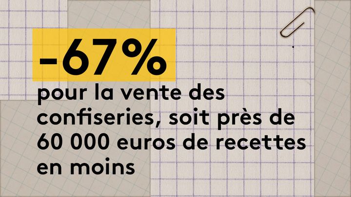 L'essentiel de cette baisse concerne le cinéma de Granville, qui n'a&nbsp;écoulé que 21 000 euros de confiseries en 2020, contre 66 000 euros en 2019. (JESSICA KOMGUEN / FRANCEINFO)