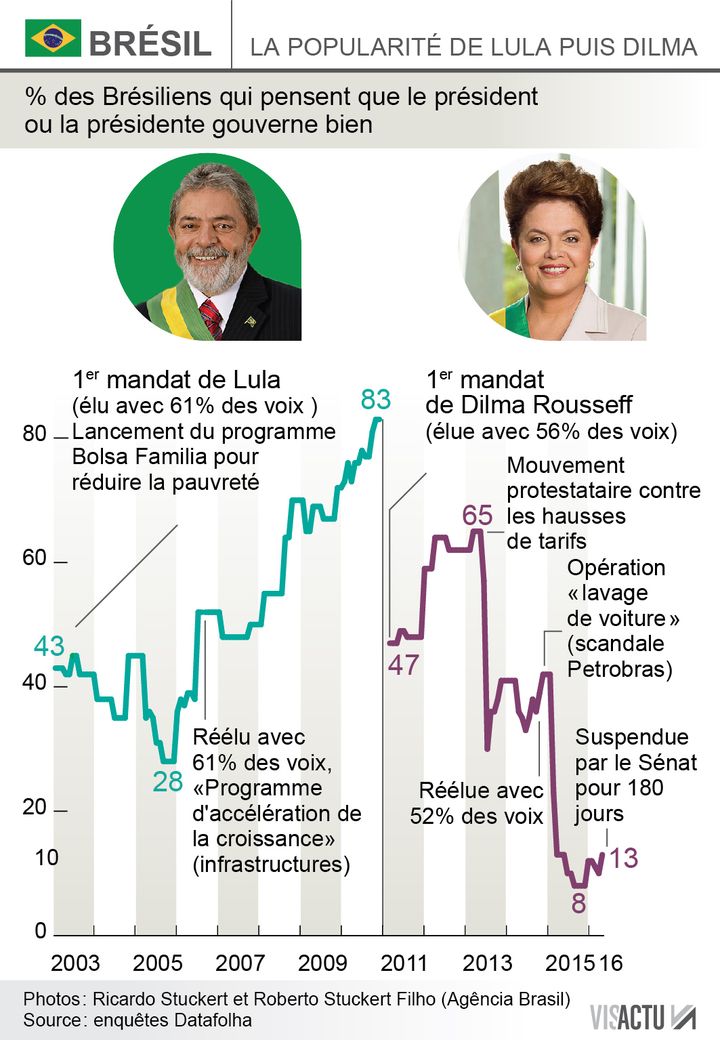 &nbsp; (Le Sénat brésilien approuve le procès en destitution de Rousseff © Visactu)