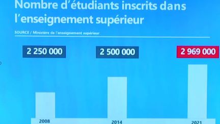 Enseignement supérieur : les universités françaises accueillent de plus en plus d'étudiants (FRANCEINFO)