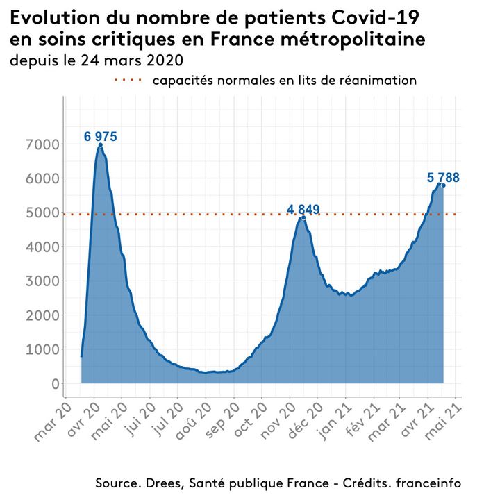 Evolution du nombre de patients Covid-19 en soins critiques en France, au 18 avril 2021. (FRANCEINFO)