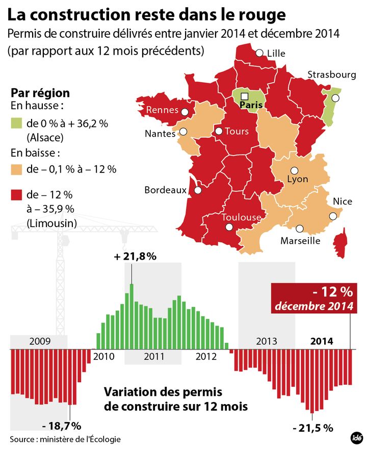 &nbsp; (Il faut remonter à 1997 pour retrouver un niveau aussi faible © Idé)