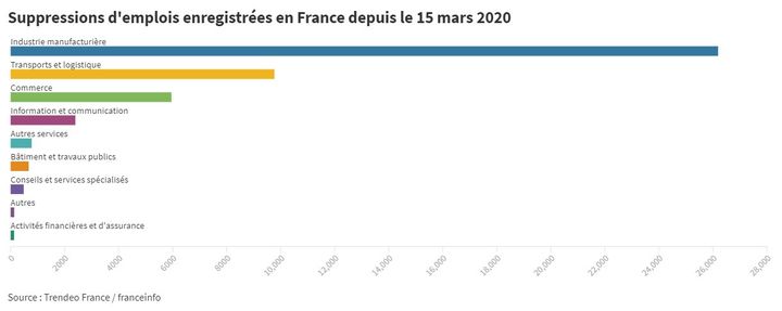 Les suppressions d'emplois enregistrées en France depuis le 15 mars 2020. (THOMAS DESTELLE / FRANCEINFO)