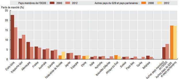 &nbsp; (Par de marché des étudiants étrangers selon le pays © OCDE)