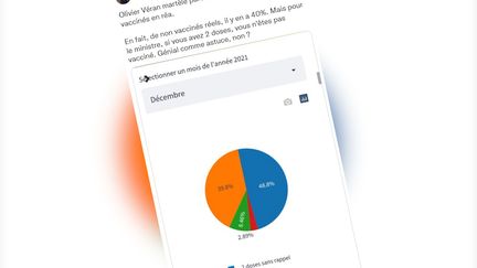 Selon ce tweet, il n'y avait que 40% de non-vaccinés en réanimation en décembre 2021, graphique à l'appui. C'est faux. (CAPTURE D'ECRAN)