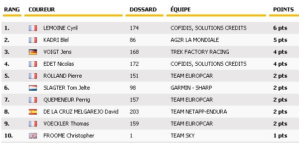 &nbsp; (Le classement de la montagne © LeTour)