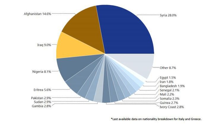 Répartition par nationalités des réfugiés et migrants arrivés en Europe de janvier à septembre 2016. (OIM (Office Internationale des Migrations))